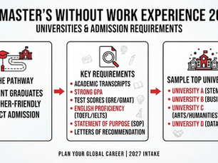 An infographic titled "US Master's Without Work Experience 2027," illustrating the application pathway, key requirements, and sample university types for fresh graduates.