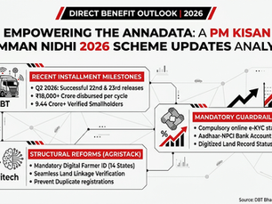 Minimalist black, red, and white infographic charting a detailed PM Kisan Samman Nidhi 2026 scheme updates analysis. It features three interconnected panels evaluating recent installment milestones, structural agritech reforms like AgriStack, and mandatory guardrails including e-KYC and Aadhaar seeding.