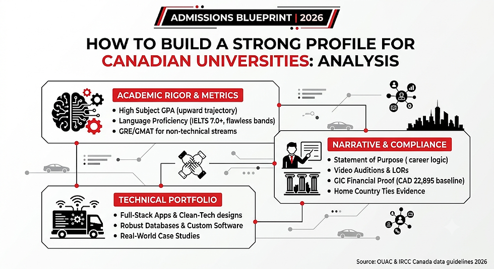 Minimalist black, red, and white infographic charting a comprehensive how to build a strong profile for Canadian universities analysis. The structural dashboard outlines academic rigor requirements, technical portfolio projects like full-stack apps, and narrative compliance parameters including SOPs and GIC financial metrics.