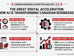 Minimalist black, red, and white infographic showcasing a Canadian business AI adoption analysis, featuring statistics on adoption surges, leading industry verticals, agentic workflows, and the national economic growth prize.