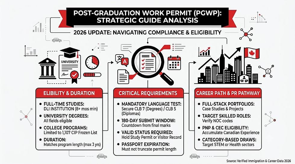 Minimalist black, red, and white infographic charting a comprehensive strategic PGWP guide analysis. The dashboard breaks down full-time study duration filters, details critical language benchmarks under a magnifying glass, and tracks permanent residency pathways against a city skyline.