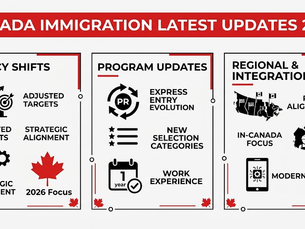 An informative infographic banner summarizing the Canada immigration latest updates 2026. The graphic features a professional black, red, and white theme on a plain white background, divided into three columns: Policy Shifts (depicting adjusted targets and strategic alignment), Program Updates (highlighting Express Entry evolution and work experience criteria), and Regional & Integration (showing a Canadian map and modernization icons).