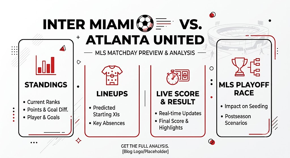 An infographic header for an MLS soccer blog post comparing Inter Miami CF and Atlanta United, focusing on the playoff race. The image features both team logos and includes categorized sections with simple data visualizations for live scores, lineups, standings, and playoff race analysis.