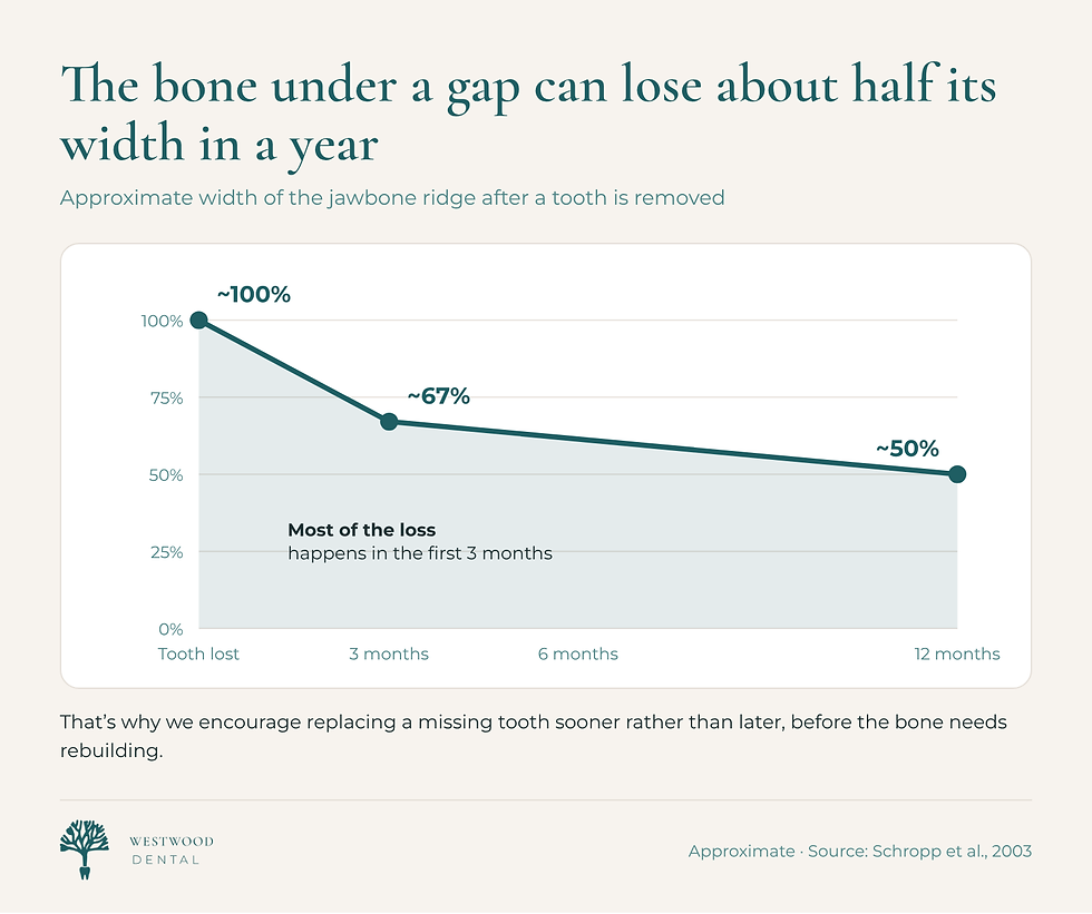 Line chart showing the jawbone ridge shrinking to about 67% of its width by 3 months and about 50% by 12 months after a tooth is lost