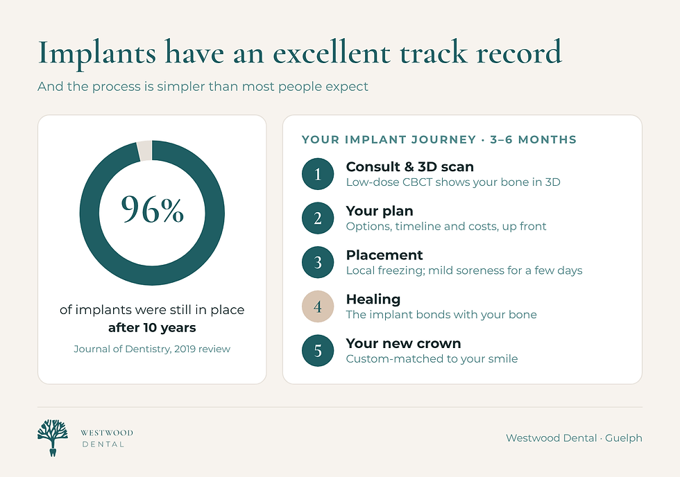 96% of dental implants still in place after 10 years, and the five-step implant process at Westwood Dental from consult and 3D scan to new crown