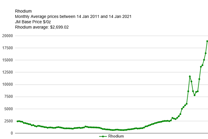 Rh-chart - 14-01-2011.png