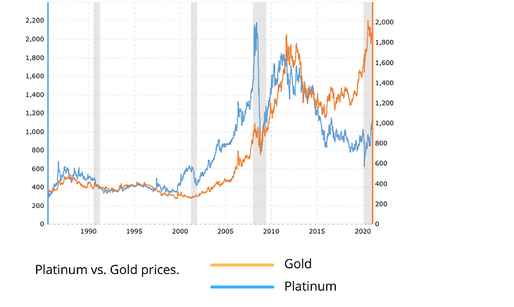Platinum vs. Gold prices..png