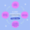 4 step mindfulness practice with four pink dots and blue words explaining the practice of sitting comfortably somewhere quiet, focusing on the breath, acknowledge thoughts and senses without judgement. Finally expand awareness to observe surroundings