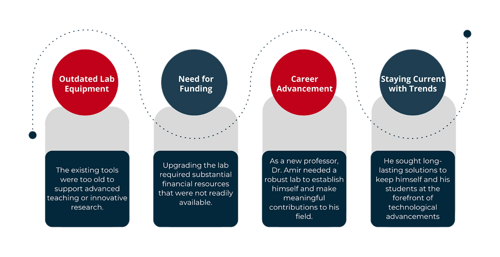 升級實驗室耗資不斐。他需要經費來實現轉型,同時也深知若缺乏現代化實驗室,將難以爭取到研究計畫補助並在領域內保持競爭力。所面臨的挑戰如下