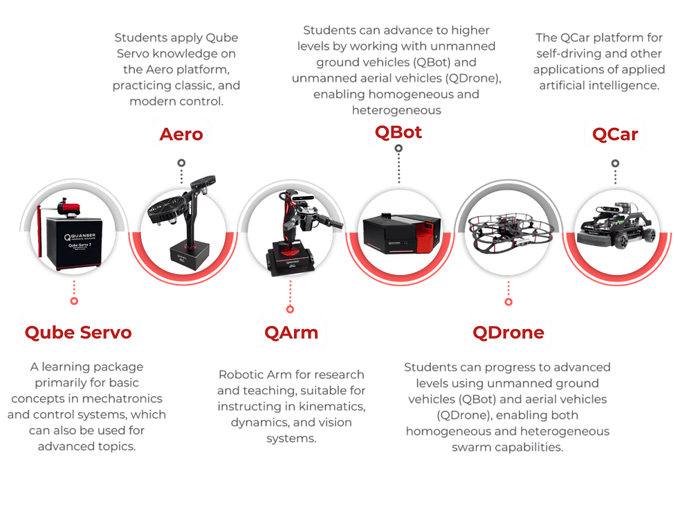 以下是 Shahirinia 博士為實驗室制定的發展規劃。