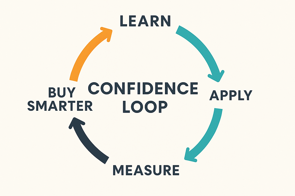 Circular diagram labeled "Confidence Loop" with arrows showing: Learn, Apply, Measure, Buy Smarter. Arrows are orange and teal.