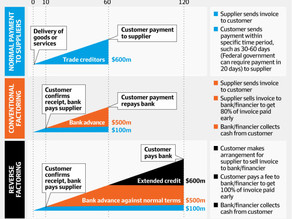 The pros and cons of 'supply chain finance'