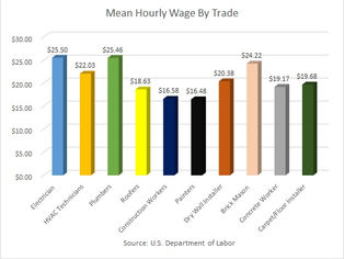 How Much Does An Electrician Earn?
