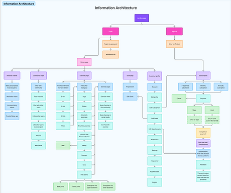 Information Architecture - StrongMama.png