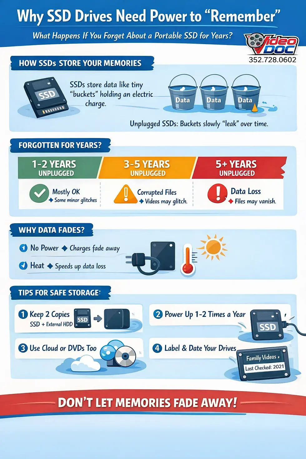 Portable SSD Drives as well as Flash Drives need power to keep their internal memory alive.