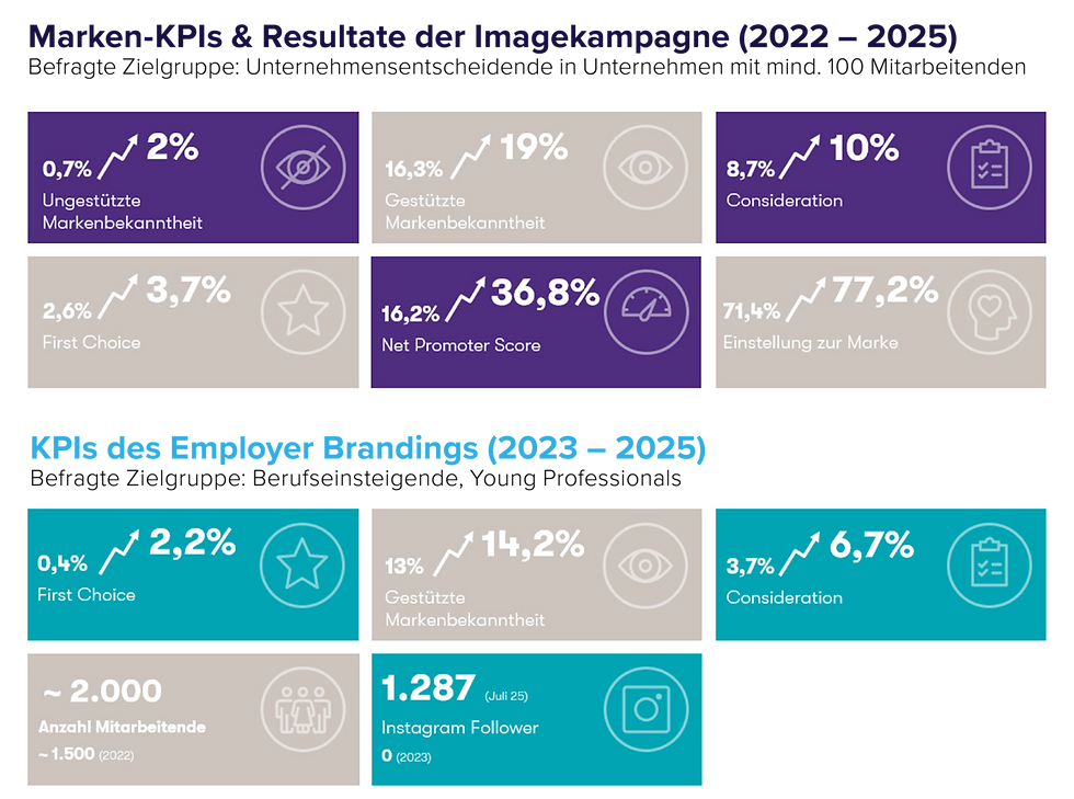 Abbildung 1: KPIs der Image-Kampagne (oben) und Employer-Branding-Kampagne (unten). // Quelle: Grant Thornton AG Wirtschaftsprüfungsgesellschaft