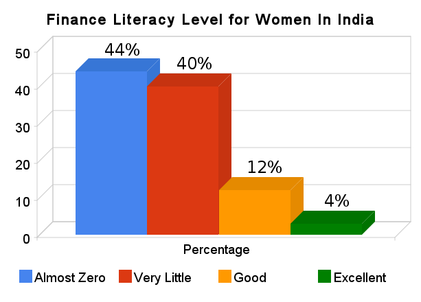 Lack of financial literacy in india