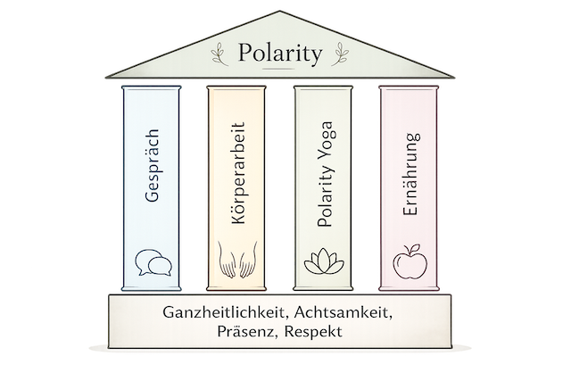 Vier Säulen der Polarity Therapie