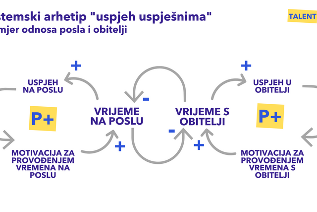 Odnos posla i kuće – pozadina neravnoteže i njezine implikacije za pojedinca i organizaciju
