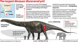 Biggest dinosaur