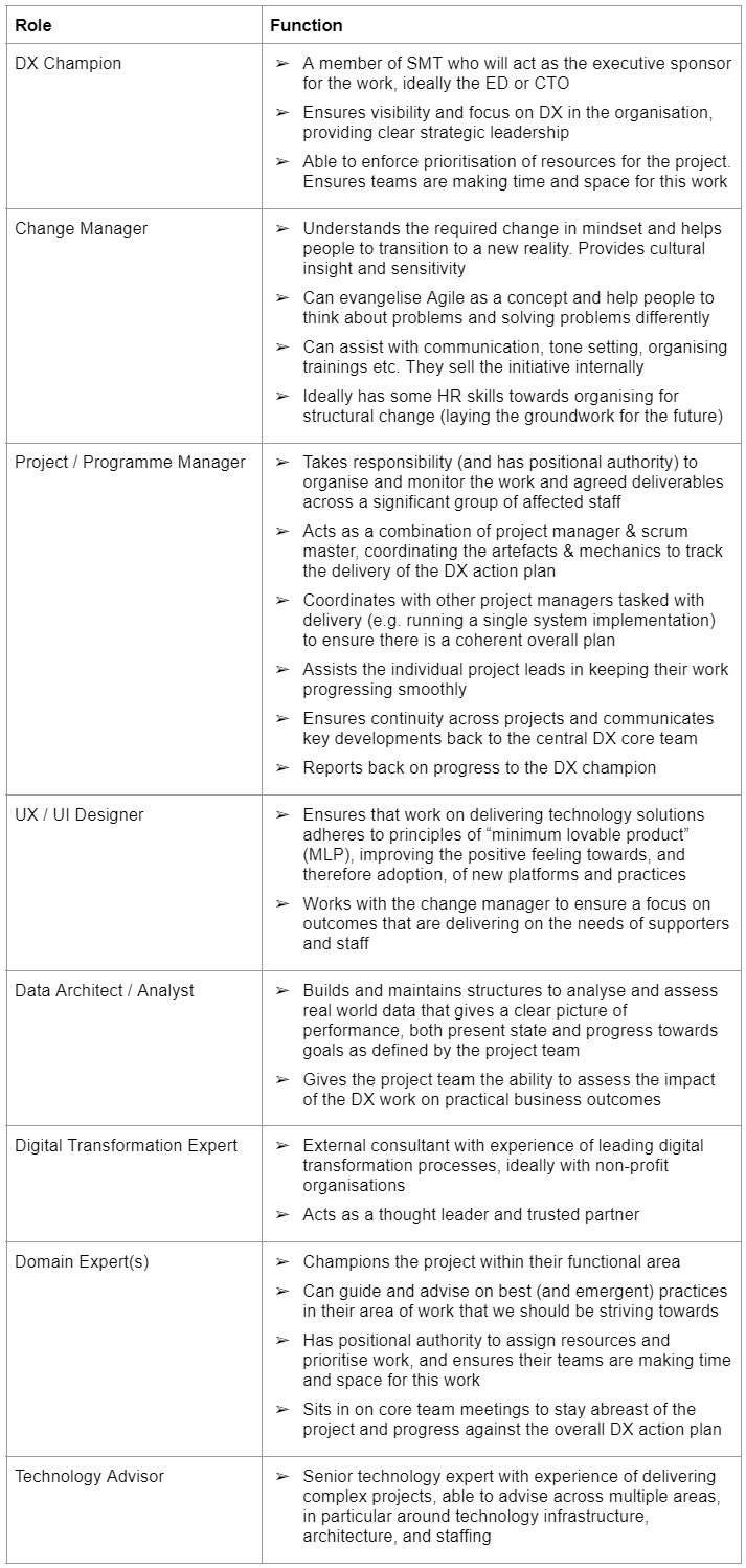 A text box outlining the different roles within a DX delivery team, and the functions they perform