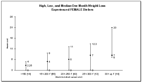 Female low carb dieters monthly weight loss