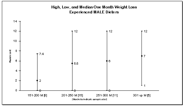 Male low carb dieters' monthly weight loss