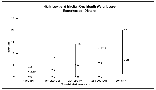 Graph of low carb diet results at different starting weights for experienced dieters