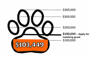 Pawprint thermometer showing $103,449 has been rasied for the project