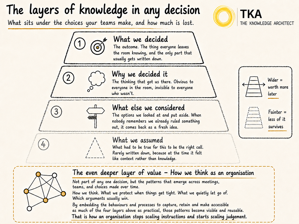 The Layers of Knowledge in any Decision