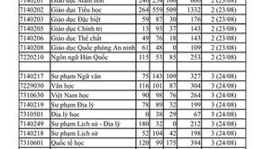 PHÂN NHÓM ĐĂNG KÝ HỌC PHẦN HK1 NH 2022-2023 HỆ CHÍNH QUY