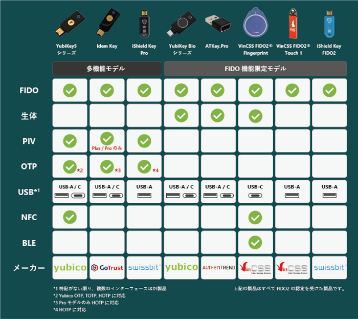 securitykey 比較表