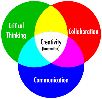 4-C: Creativity, Collaboration, Critical Thinking, Communication.