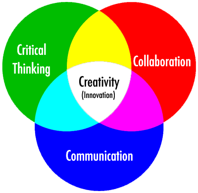 The 4 C's which are Creativity, Collaboration, Critical Thinking, and Communication.