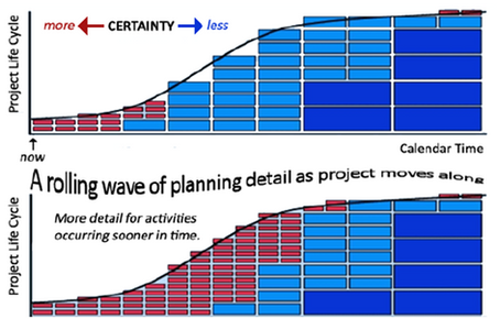Estimating Aligned with Work Packaging for Planning and Scheduling