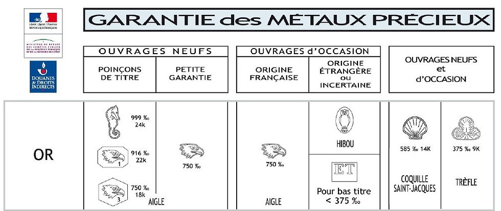 Tableau garantie des douanes pour les poinçons de l'or