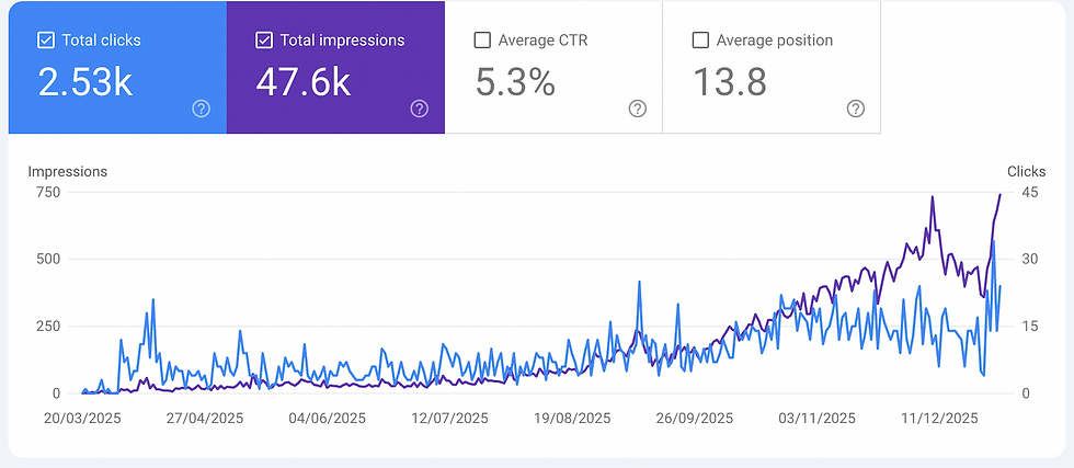 Google Search Console performance graph showing steady growth in impressions and clicks over time, illustrating long-term SEO performance and visibility gains.
