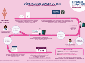 Dépistage du Cancer du sein