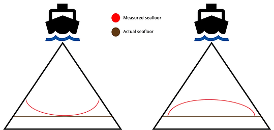 Sound speed variations affect beam geometry and depth accuracy: