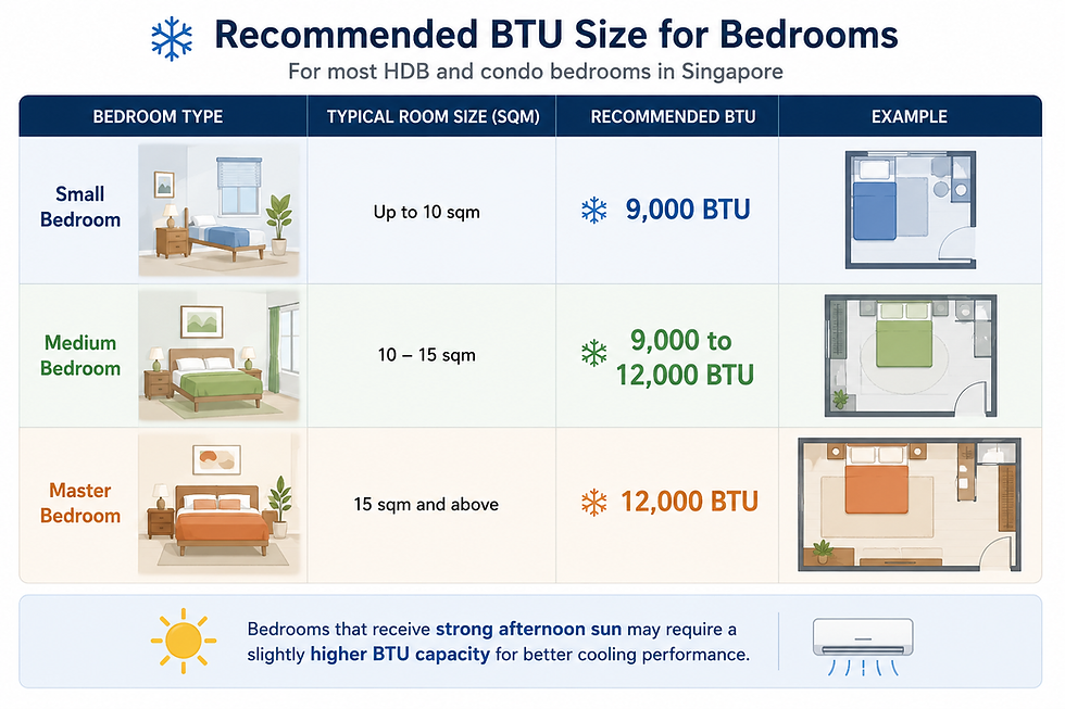 Recommended BTU Size for Different Types of Houses