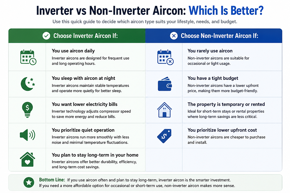 Inverter vs Non-Inverter Aircon Comparison Table