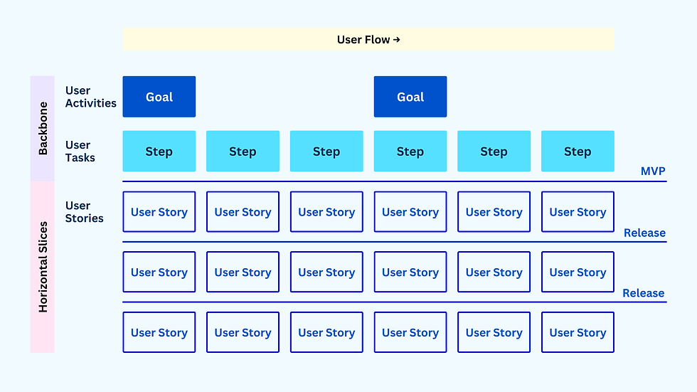 En haut de la story map, on retrouve généralement les grandes activités du parcours utilisateur. En dessous, on détaille les actions, puis les sous-actions ou options plus fines, ce sont les user stories