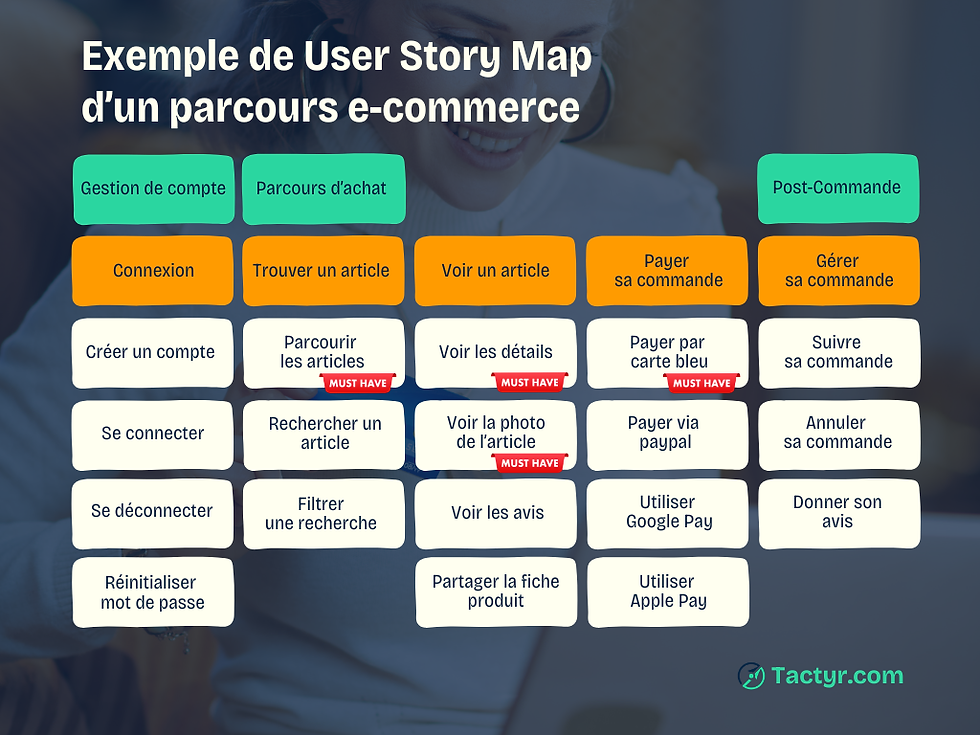 Exemple de User Story Map d'un parcours utilisateurs