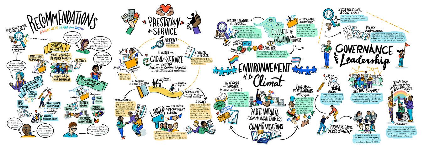 French graphic recording about serving LGTBQ2S+ youth
