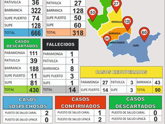318 casos Covid-19 en la prov. de Barranca