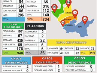 734 casos Covid-19 en la provincia de Barranca