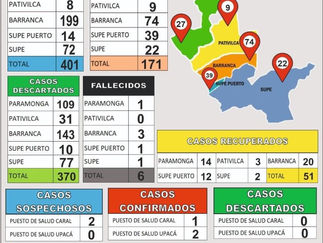 171 casos de Covid-19 reporta en la provincia el Hospital de Barranca