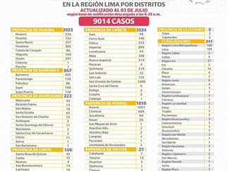 Reportan 957 casos de COVID-19 en la provincia de Barranca