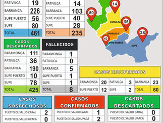 Confirman 235 casos Covid-19 en prov. de Barranca