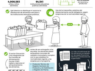 Qali Warma no distribuye ni autoriza distribución de alimentos vencidos